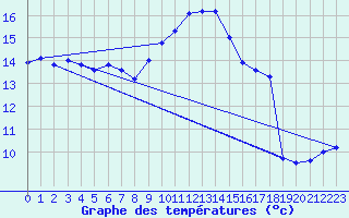 Courbe de tempratures pour Kleine-Brogel (Be)