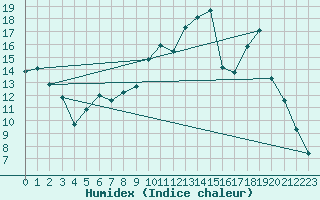 Courbe de l'humidex pour Muret (31)