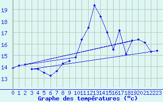 Courbe de tempratures pour Le Bourget (93)