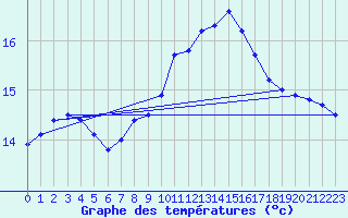 Courbe de tempratures pour Weybourne