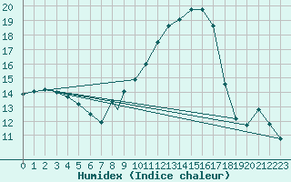 Courbe de l'humidex pour Cranwell