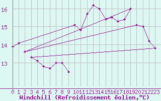 Courbe du refroidissement olien pour Cap Gris-Nez (62)