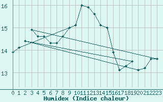 Courbe de l'humidex pour Isle Of Portland