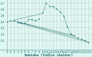 Courbe de l'humidex pour Rochefort Saint-Agnant (17)