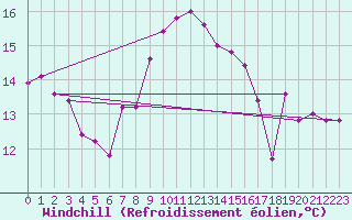 Courbe du refroidissement olien pour Torino / Bric Della Croce