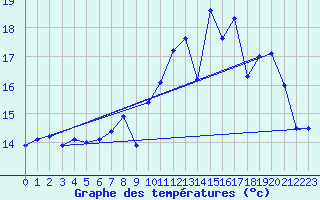 Courbe de tempratures pour Dax (40)