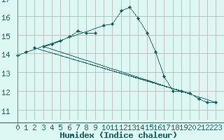 Courbe de l'humidex pour Saint-Igneuc (22)