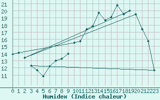 Courbe de l'humidex pour Nuaill-sur-Boutonne (17)