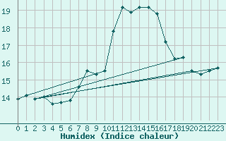 Courbe de l'humidex pour Chasseral (Sw)