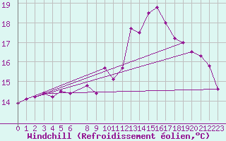 Courbe du refroidissement olien pour Evreux (27)