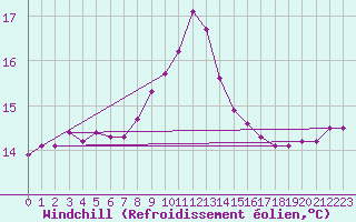 Courbe du refroidissement olien pour Porreres