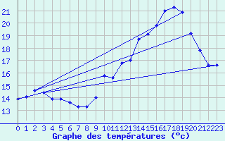 Courbe de tempratures pour Belfort-Dorans (90)