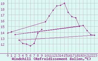 Courbe du refroidissement olien pour Cap Ferret (33)