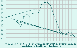 Courbe de l'humidex pour Aranguren, Ilundain