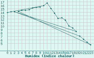 Courbe de l'humidex pour Nostang (56)