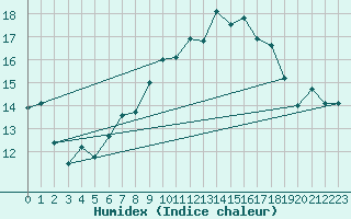 Courbe de l'humidex pour Vilsandi