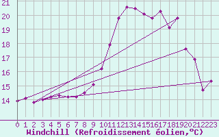 Courbe du refroidissement olien pour Marsillargues (34)