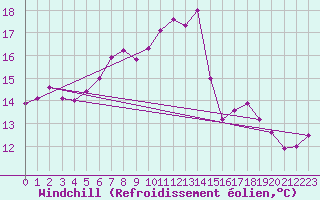 Courbe du refroidissement olien pour Saint-Brieuc (22)