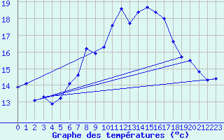 Courbe de tempratures pour Chaumont (Sw)