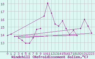 Courbe du refroidissement olien pour Plouguerneau (29)