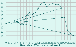 Courbe de l'humidex pour Cranwell