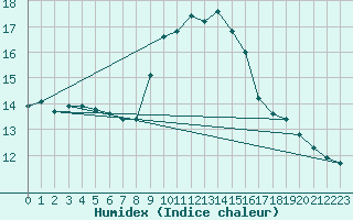 Courbe de l'humidex pour Cap Pertusato (2A)