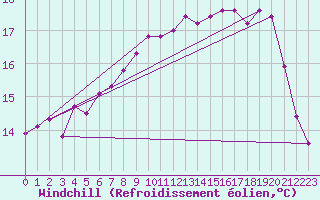 Courbe du refroidissement olien pour Ile de Groix (56)
