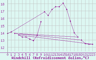 Courbe du refroidissement olien pour Gees