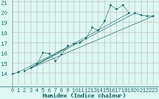 Courbe de l'humidex pour Dijon / Longvic (21)