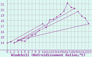 Courbe du refroidissement olien pour Voiron (38)