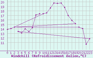 Courbe du refroidissement olien pour Moleson (Sw)