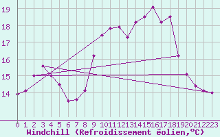 Courbe du refroidissement olien pour Ile du Levant (83)