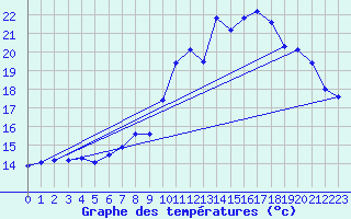 Courbe de tempratures pour Aix-la-Chapelle (All)