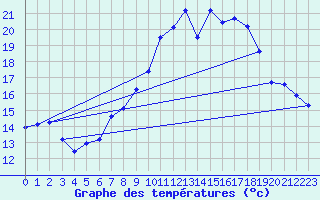Courbe de tempratures pour Darmstadt