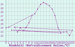 Courbe du refroidissement olien pour Ischgl / Idalpe