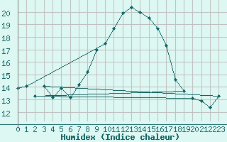 Courbe de l'humidex pour Ischgl / Idalpe