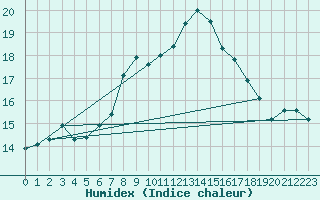 Courbe de l'humidex pour Santander (Esp)