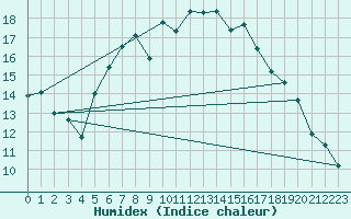 Courbe de l'humidex pour La Fretaz (Sw)