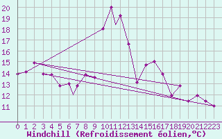 Courbe du refroidissement olien pour Decimomannu