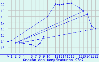 Courbe de tempratures pour Beitem (Be)