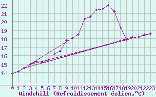 Courbe du refroidissement olien pour Belm