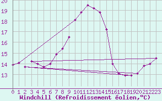 Courbe du refroidissement olien pour Crosby