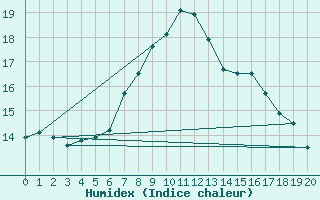 Courbe de l'humidex pour Utsira Fyr