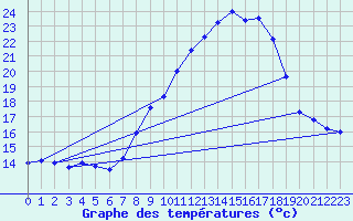 Courbe de tempratures pour Doa Menca