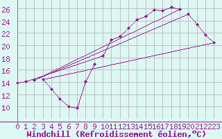 Courbe du refroidissement olien pour Brive-Souillac (19)