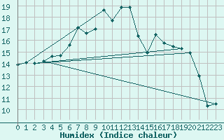 Courbe de l'humidex pour Baltasound