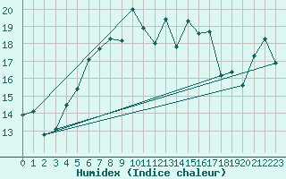 Courbe de l'humidex pour Lungo