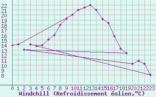 Courbe du refroidissement olien pour Constantine