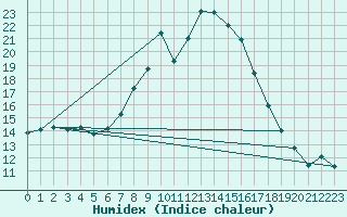 Courbe de l'humidex pour Padrn