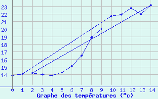 Courbe de tempratures pour Schpfheim